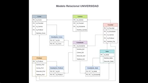 Actualizar Imagen Ejemplo Modelo Relacional De Base De Datos Thcshoanghoatham Badinh Edu Vn
