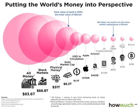So is bitcoin a bubble? bitcoin vs gold bubble chart - Google Search | Bitcoin chart, Bitcoin, Cryptocurrency