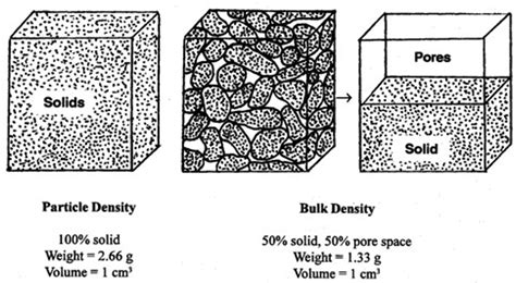 Porosity Of Soil Types