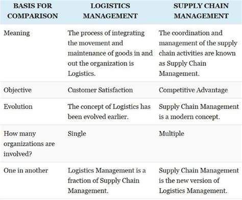 Logistics Management Vs Supply Chain Management Surbhi 2015