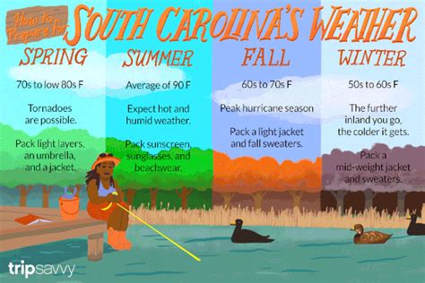 The Weather And Climate In South Carolina