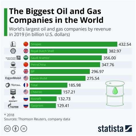 The oil and gas sector supplied about 35 percent of government revenue in 2011. Chart: The Biggest Oil and Gas Companies in the World ...