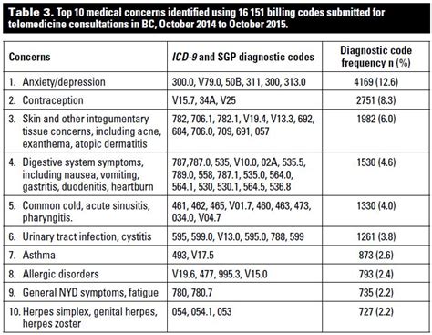 Telemedicine in primary care: Who are the current users in ...