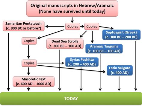 James Info Matrix Know Your Bible Translations Of The Bible In