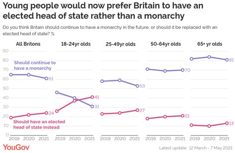 Approval Rating British Monarchy