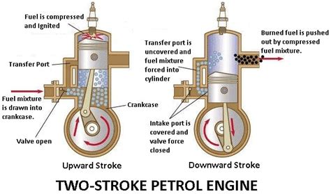 The induction (or intake) stroke, the compression stroke, the power (or combustion) stroke, the exhaust stroke. What is two stroke engine? | How it Works? Petrol & Diesel