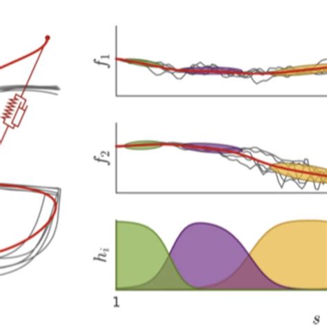 Left Example Of Gaussian Mixture Model Motion Encoding With Five Download Scientific Diagram