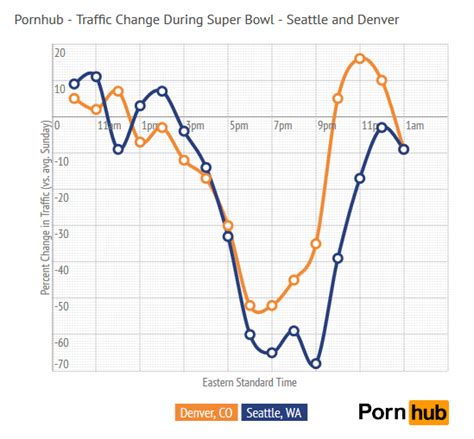 Porn hub.com in Seattle