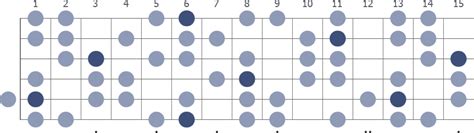 Bb Harmonic Minor Guitar Scale