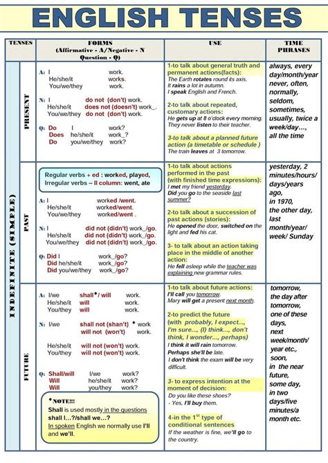 An English Tense Chart With Words And Phrases