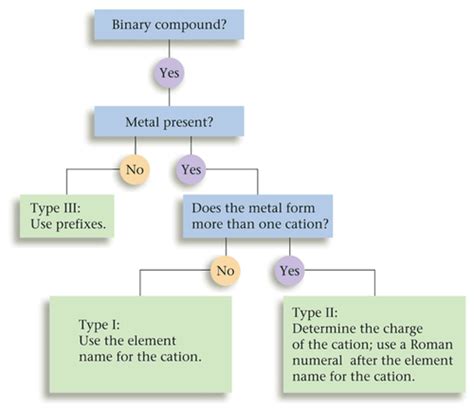 Flowcharts For Naming Compounds Flashcards Quizlet