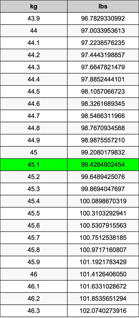 A pound is a unit of weight commonly used in the united states and the british commonwealths. 45.1 Kilograms To Pounds Converter | 45.1 kg To lbs Converter
