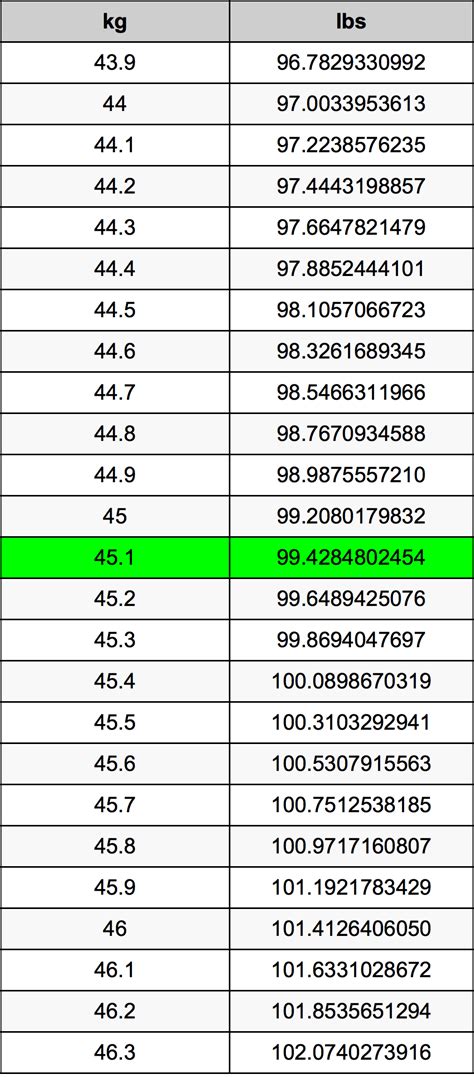 Kilograms to pounds (kg to lb) conversion table. 45.1 Kilograms To Pounds Converter | 45.1 kg To lbs Converter