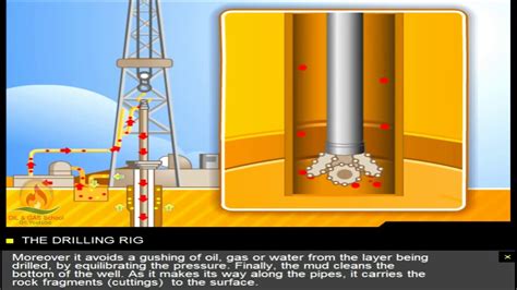 Oil Drilling Oil And Gas Animations Youtube