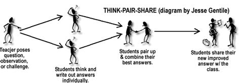 Think Pair Share Think Pair Share Is A Strategy Designed To Provide