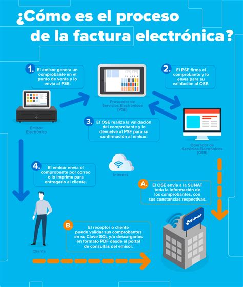 ¿cómo Implementar La Facturación Electrónica En Tu Negocio Wally Pos