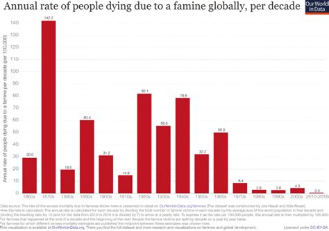 Famines Our World In Data