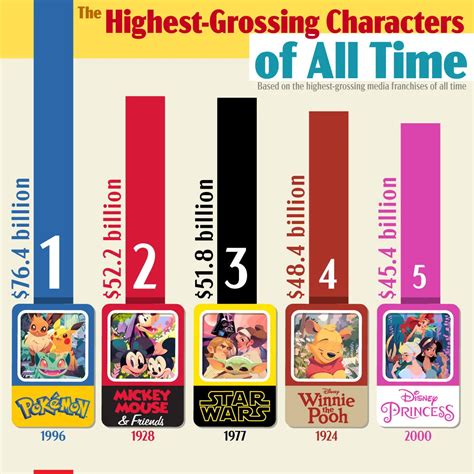 The Highest Grossing Characters Of All Time Uprinting