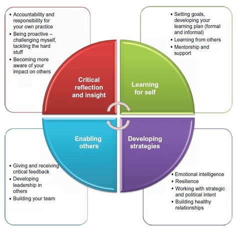The leaders from all walks of our lives that step up in their communities, cities and workplace to help others and change lives make as much if not more impact on who they serve as world and business leaders. Figure 1 Nursing unit manager leadership development model ...