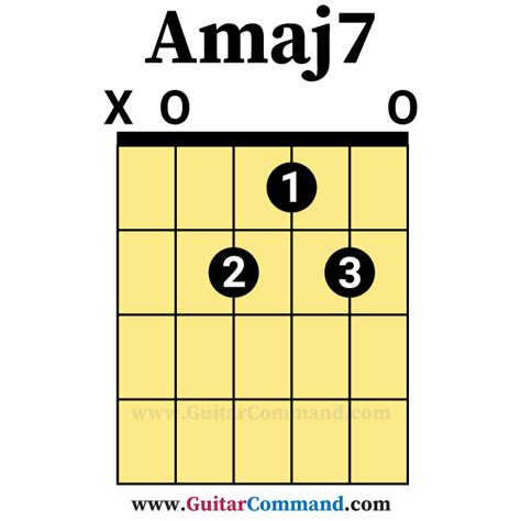 Amaj7 Open Guitar Chord Guitar Command