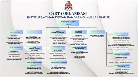 Copy Of Carta Organisasi Idb 2 Portal Rasmi Institut Latihan Dewan