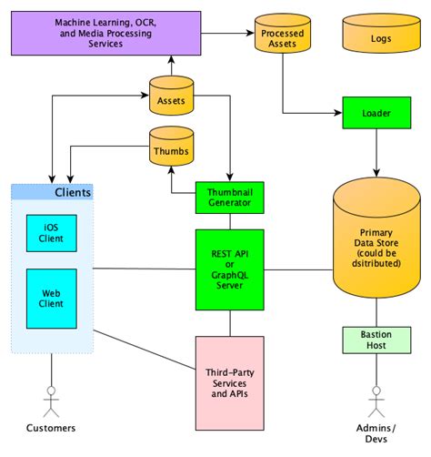 3 Tier Software Architecture Diagram Visio Ropasa