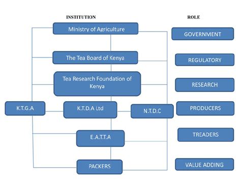 organizational structure of the tea industry in kenya source tea board download scientific