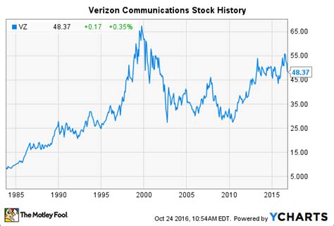 One share of vz stock can currently be verizon communications has a market capitalization of $224.62 billion and generates $131.87 billion. Verizon Stock History: What Investors Need to Know -- The ...
