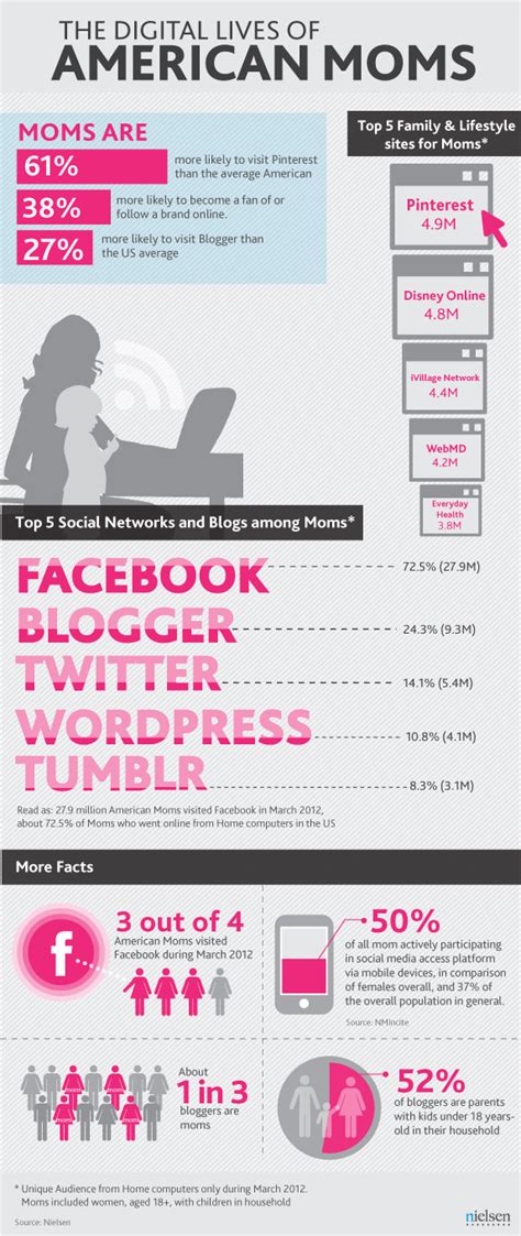 la vida digital de las madres usa infografia infographic socialmedia tics y formación