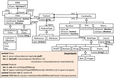 Meta Model To Define Domain Requirements Models Download Scientific