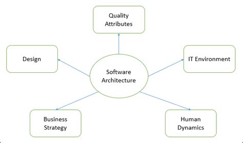 Software Architecture And Design Introduction Tutorialspoint