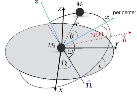 Orientation Of The Binary System Orbit In The Fundamental Reference
