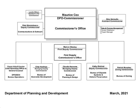 City Of Chicago Planning And Development Our Structure