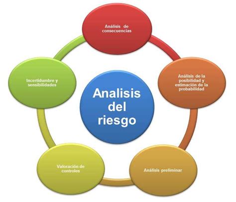 Conoce Los Principales Tipos De Riesgo