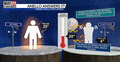 Anello Answers It Wind Chill Explained News