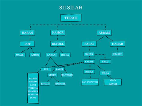 Cara Nak Buat Silsilah Keluarga Pamelamcykline