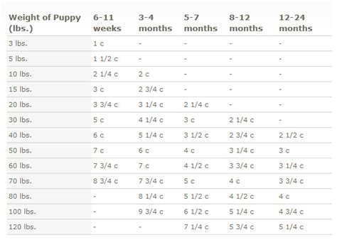 Most people want to know if their doberman puppy's growth is on track. IAMS PROACTIVE HEALTH Smart Puppy Large Breed Dry Puppy ...