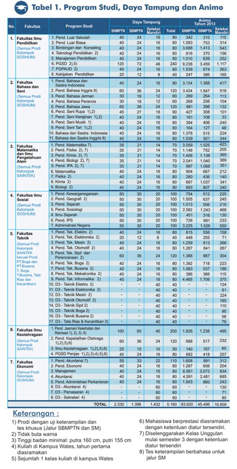 Jika mengenai daya tampung vokasi ugm udah ada, pada artikel ini aku akan memberikan informasi mengenai daya tampung ugm jenjang s1. Informasi Daya Tampung dan Peminat Universitas Negeri ...
