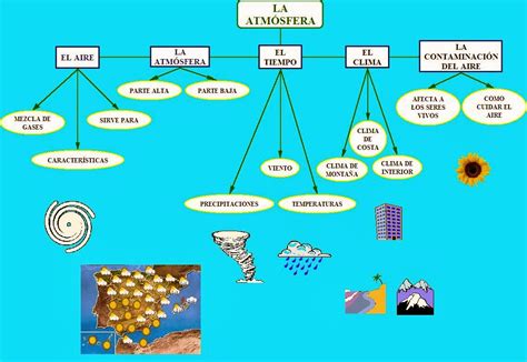 El Blog De Tercero Y Cuarto Camón Aznar Esquema T8 La AtmÓsfera