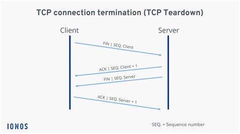 Tcp How The Transmission Control Protocol Works Ionos Ca