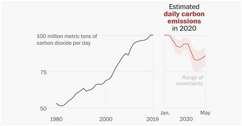 Greenhouse Gas Emissions Plunged Percent During Pandemic The Washington Post