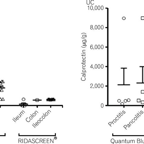 Correlation Of Fecal Calprotectin Levels With The Disease Location In