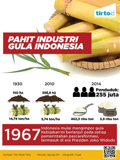 Pahit Industri Gula Indonesia
