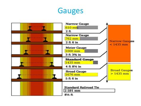 Types Of Gauges Railways
