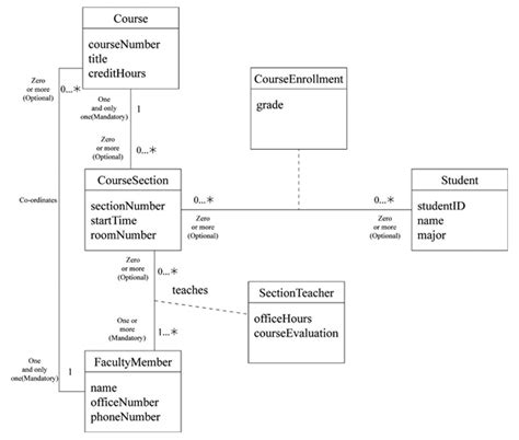 Solved Again Consider The Domain Model Class Diagram Shown In