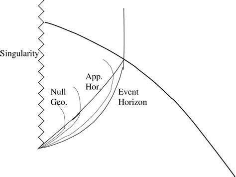 Figure From A Connection Of Apparent Horizon And Naked Singularities In Spherical Dust