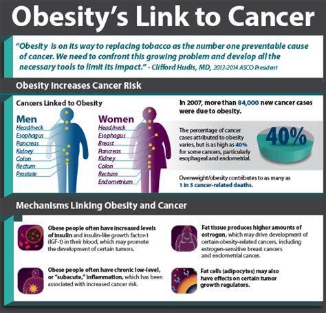 Obesity Weight And Cancer Risk Cancernet