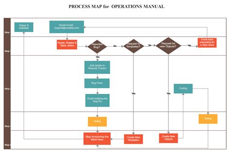 Process Map For Operations Manual
