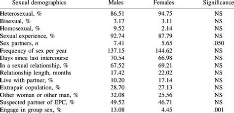 sexual demographics for men and women download scientific diagram