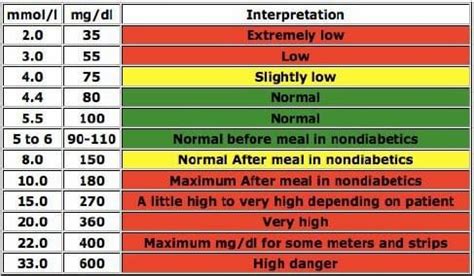 Saat kadar gula darah naik, pankreas normalnya akan melepaskan hormon yang disebut insulin yang ada banyak cara untuk mengurangi asupan karbohidrat, termasuk menghitung kandungan zat tersebut dalam makanan yang hendak dimakan. Bacaan Normal Gula Dalam Darah - sang-hook